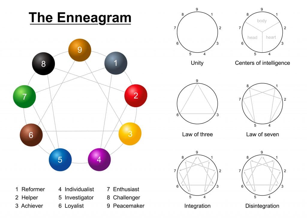 Enneagram 1 1024x726 1 Enneagram Coaching